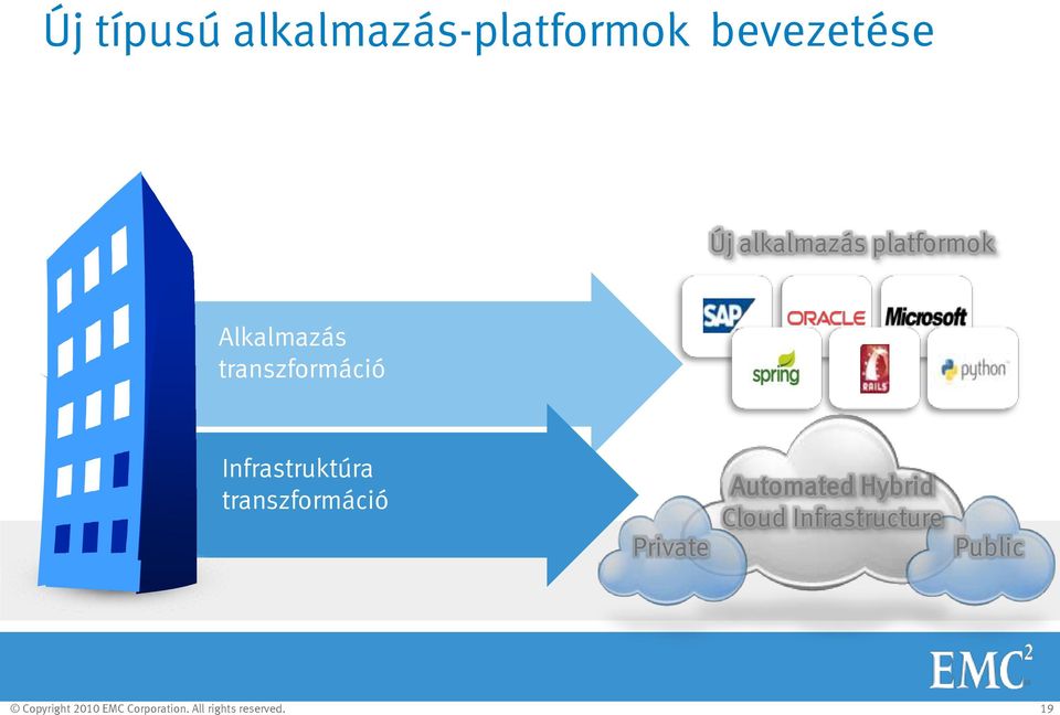 transzformáció Private Automated Hybrid Cloud