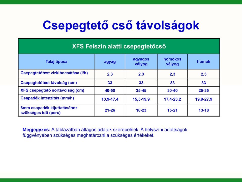 Csapadék intenzitás (mm/h) 13,9-17,4 15,5-19,9 17,4-23,2 19,9-27,9 6mm csapadék kijuttatásához szükséges idő (perc) 21-26 18-23 15-21