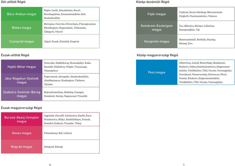 Csongrád Algyő, Deszk, Kistelek, Szegvár Veszprém Balatonalmádi, Berhida, Enying, Sümeg, Zirc Észak-alföldi Régió Közép-magyarországi Régió Hajdú-Bihar Jász-Nagykun-Szolnok Derecske, Hajdúdorog,