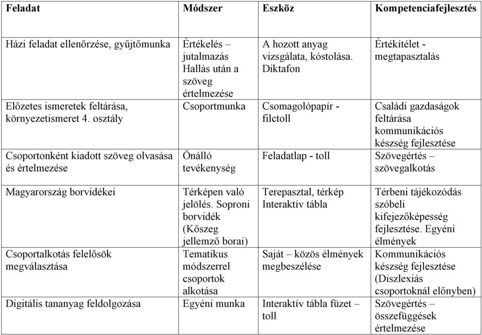 Diktafon Csoportmunka Csomagolópapír - filctoll Önálló tevékenység Értékítélet - megtapasztalás Családi gazdaságok feltárása kommunikációs készség fejlesztése Feladatlap - toll Szövegértés