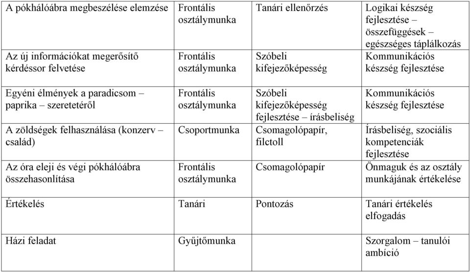 pókhálóábra összehasonlítása Frontális osztálymunka Csoportmunka Frontális osztálymunka Szóbeli kifejezőképesség fejlesztése írásbeliség Csomagolópapír, filctoll Csomagolópapír Kommunikációs készség