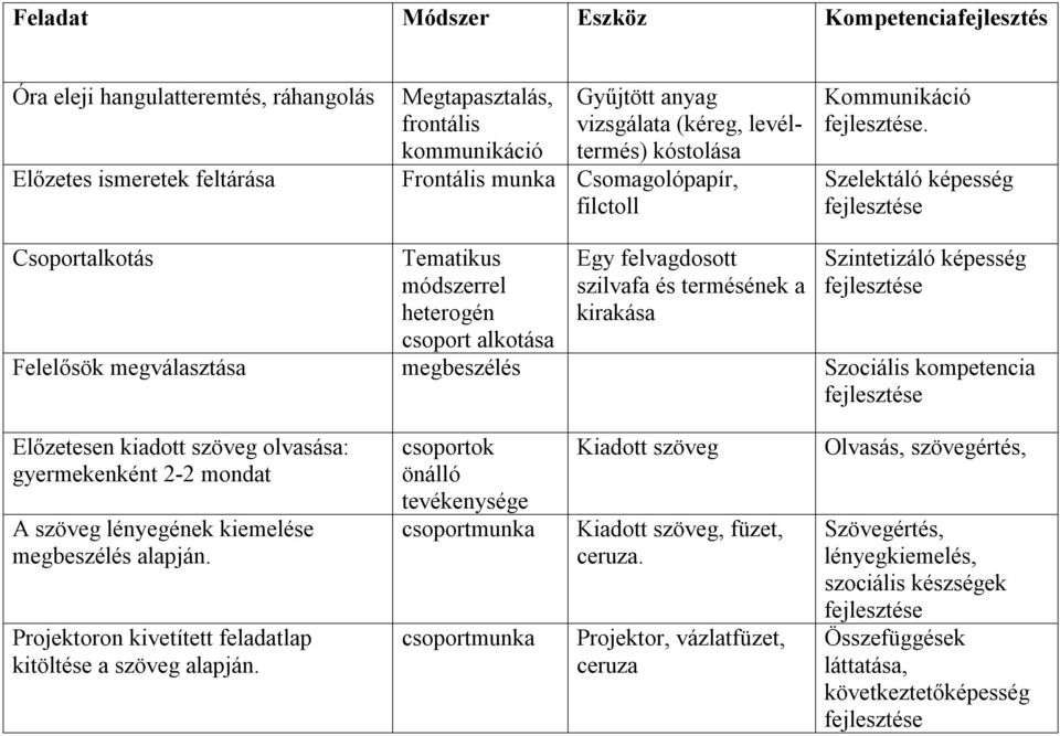 Szelektáló képesség fejlesztése Csoportalkotás Tematikus módszerrel heterogén csoport alkotása Egy felvagdosott szilvafa és termésének a kirakása Szintetizáló képesség fejlesztése Felelősök