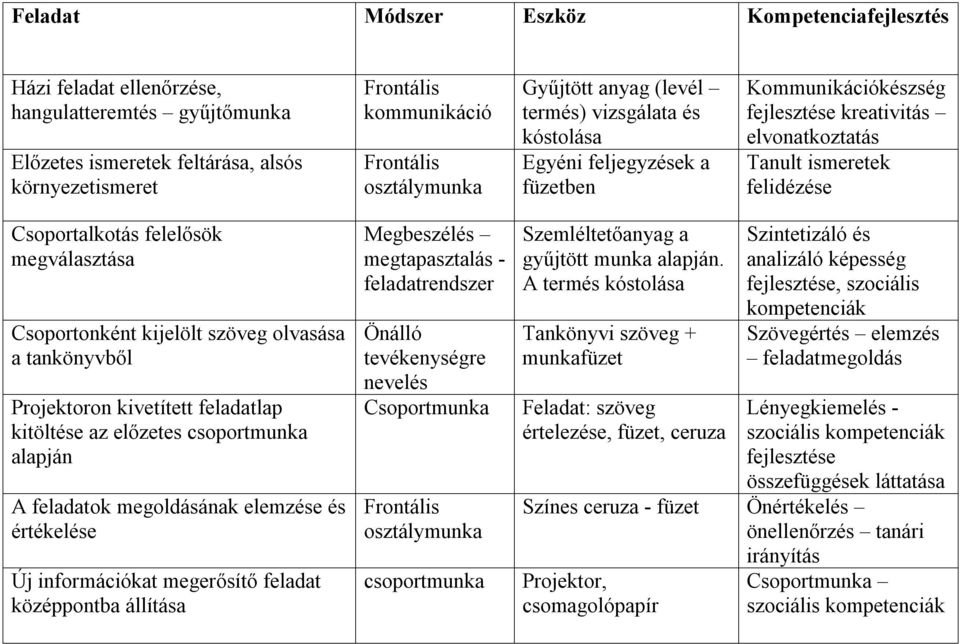 megválasztása Csoportonként kijelölt szöveg olvasása a tankönyvből Projektoron kivetített feladatlap kitöltése az előzetes csoportmunka alapján A feladatok megoldásának elemzése és értékelése Új