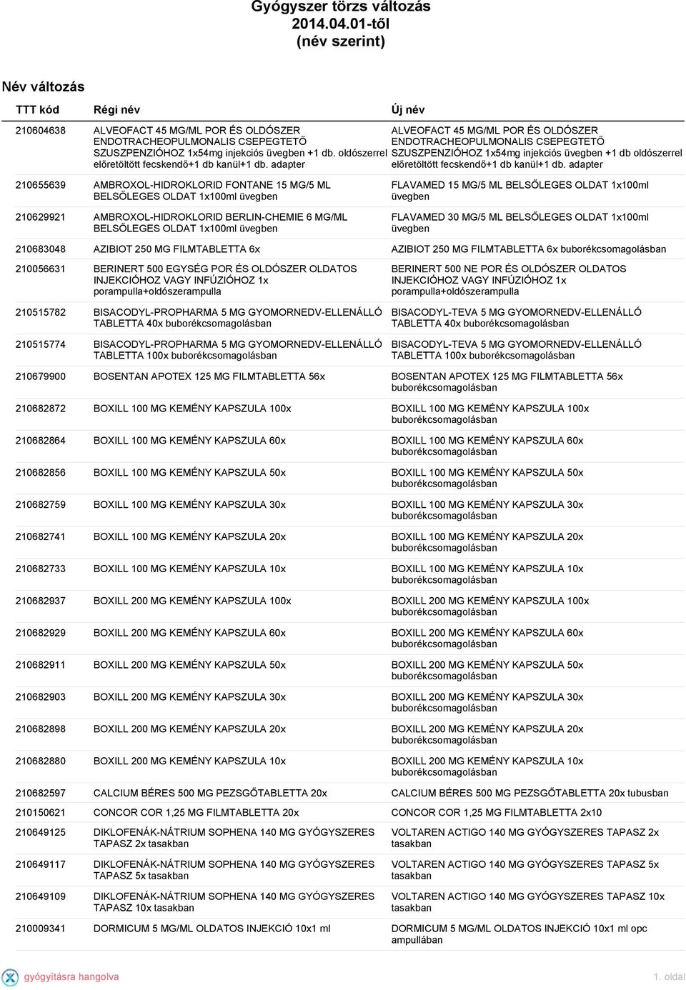 CSEPEGTETŐ SZUSZPENZIÓHOZ 1x54mg injekciós +1 db. oldószerrel SZUSZPENZIÓHOZ 1x54mg injekciós +1 db oldószerrel előretöltött fecskendő+1 db kanül+1 db. adapter előretöltött fecskendő+1 db kanül+1 db.