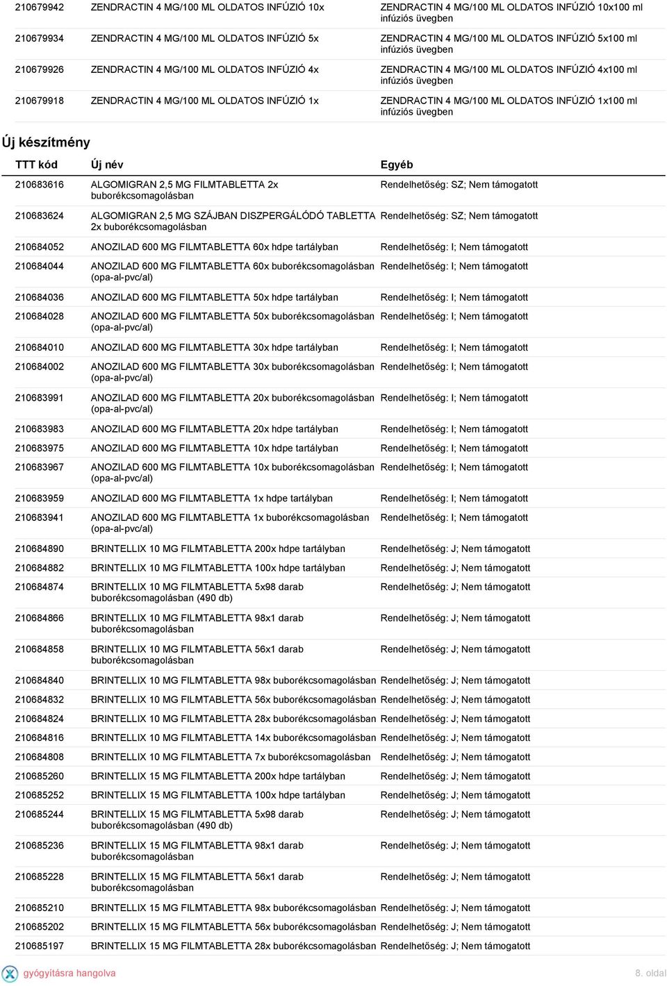 MG/100 ML OLDATOS INFÚZIÓ 1x100 ml infúziós Új készítmény TTT kód Új név Egyéb 210683616 ALGOMIGRAN 2,5 MG FILMTABLETTA 2x 210683624 ALGOMIGRAN 2,5 MG SZÁJBAN DISZPERGÁLÓDÓ TABLETTA 2x 210684052