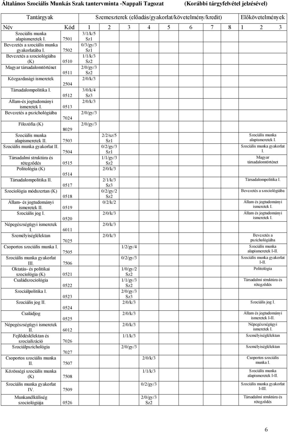 7502 Bevezetés a szociológiába (K) 0510 Magyar társadalomtörténet 0511 Közgazdasági ismeretek 2504 Társadalompolitika I. 0512 Állam-és jogtudományi ismeretek I.