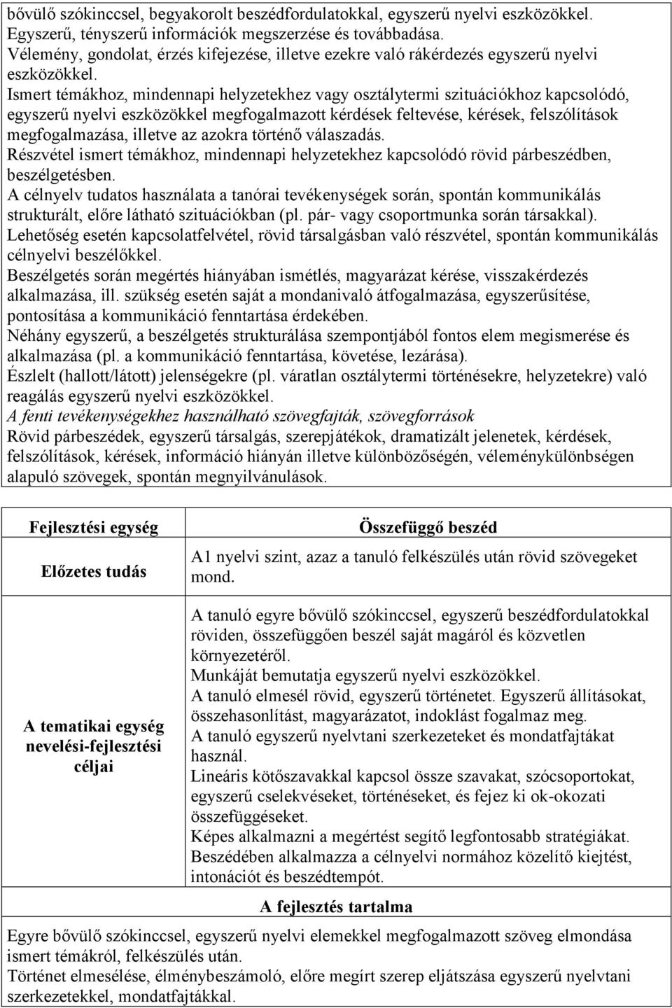 Ismert témákhoz, mindennapi helyzetekhez vagy osztálytermi szituációkhoz kapcsolódó, egyszerű nyelvi eszközökkel megfogalmazott kérdések feltevése, kérések, felszólítások megfogalmazása, illetve az