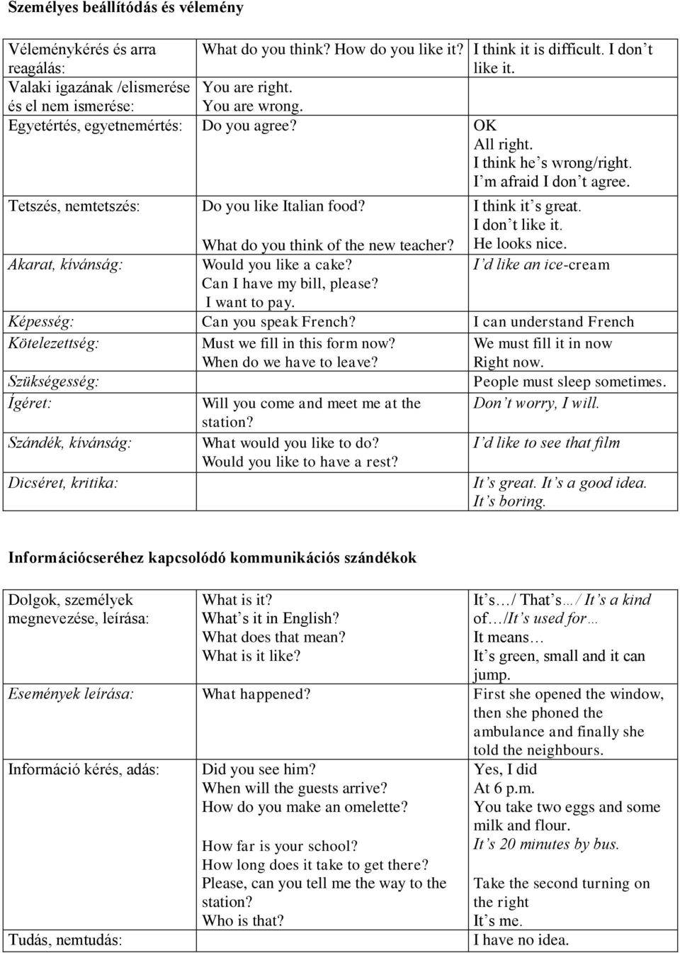 What do you think of the new teacher? I think it s great. I don t like it. He looks nice. Akarat, kívánság: Would you like a cake? I d like an ice-cream Can I have my bill, please? I want to pay.