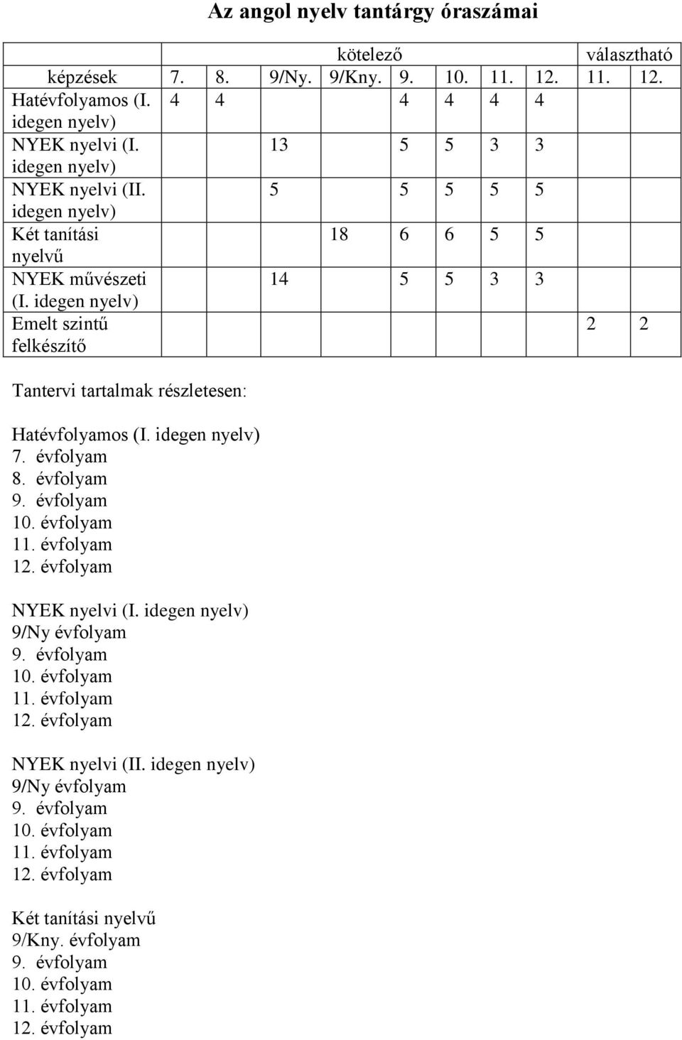 idegen nyelv) Emelt szintű felkészítő 2 2 Tantervi tartalmak részletesen: Hatévfolyamos (I. idegen nyelv) 7. évfolyam 8. évfolyam 9. évfolyam 10. évfolyam 11. évfolyam 12.