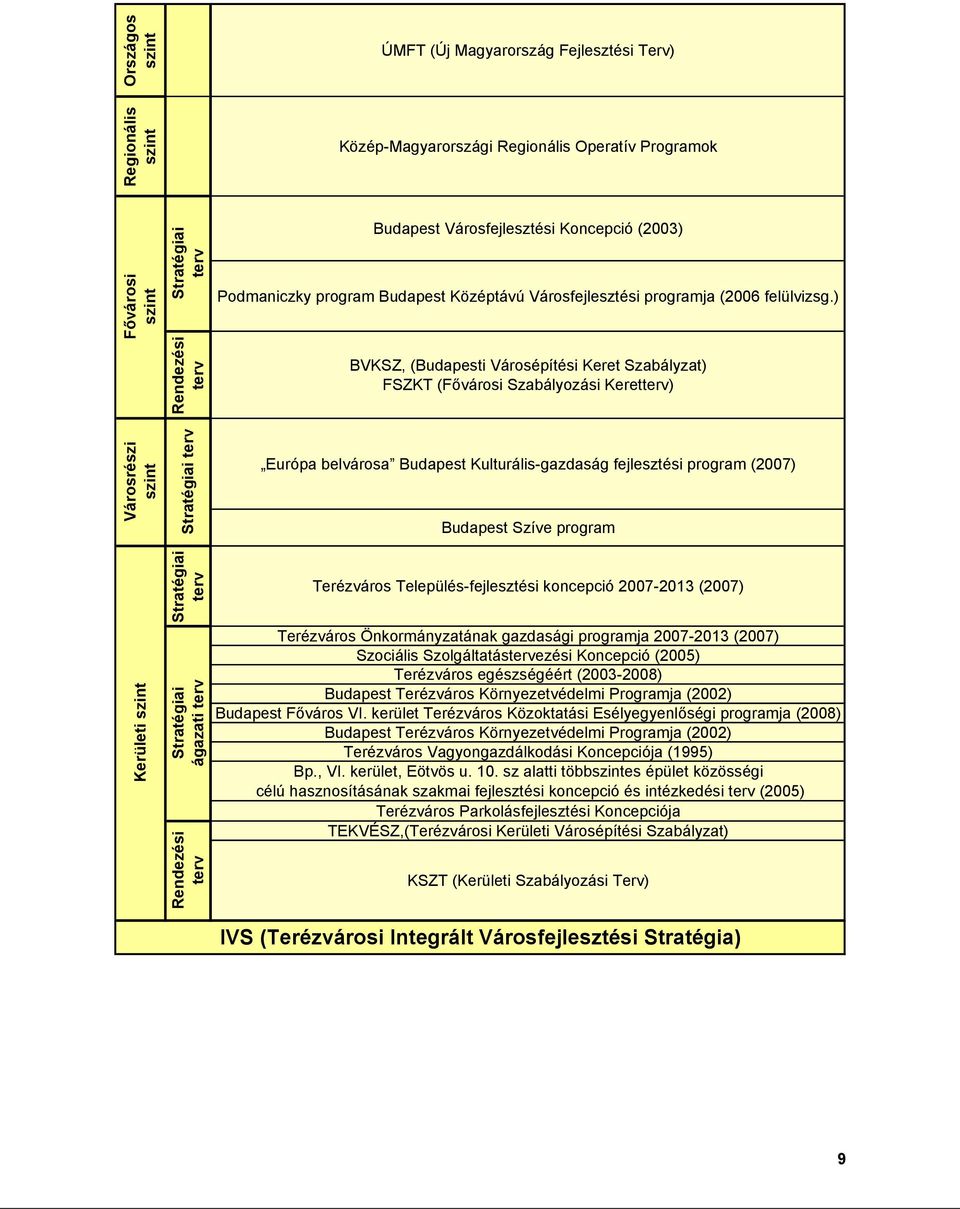) BVKSZ, (Budapesti Városépítési Keret Szabályzat) FSZKT (Fővárosi Szabályozási Keretterv) Városrészi szint Stratégiai terv Európa belvárosa Budapest Kulturális-gazdaság fejlesztési program (2007)