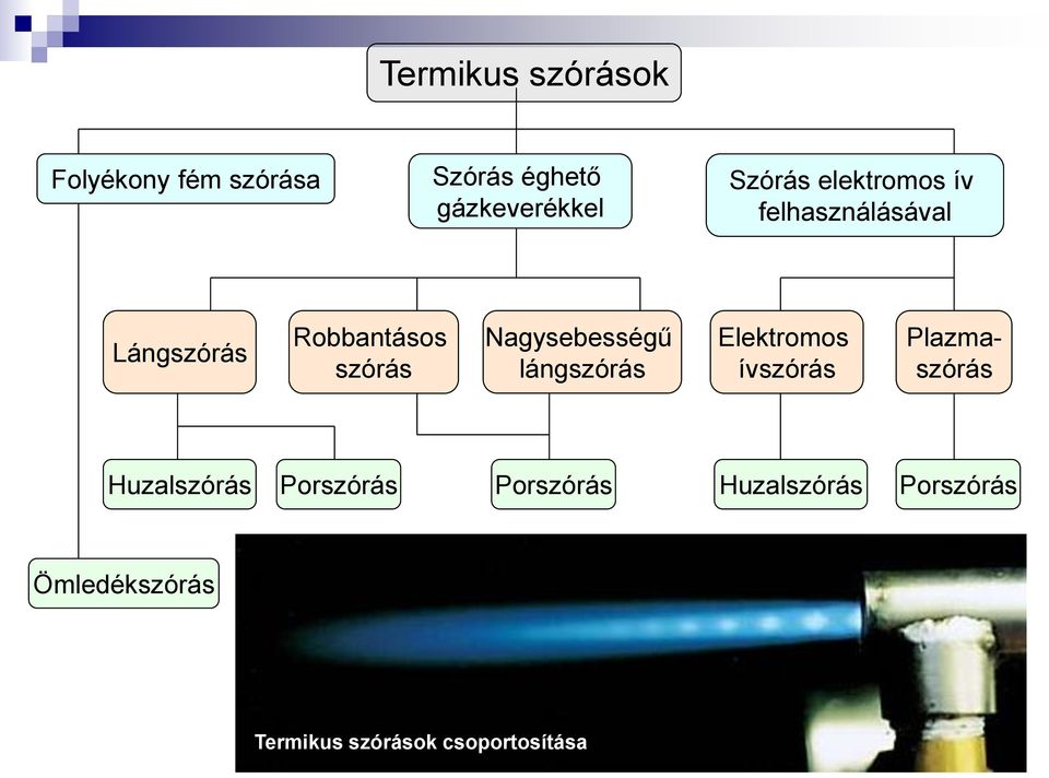 Nagysebességű lángszórás Elektromos ívszórás Plazmaszórás Huzalszórás