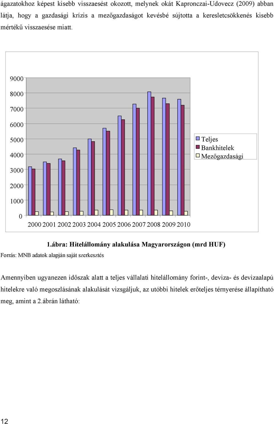 9000 8000 7000 6000 5000 4000 Teljes Bankhitelek Mezőgazdasági 3000 2000 1000 0 2000 2001 2002 2003 2004 2005 2006 2007 2008 2009 2010 1.