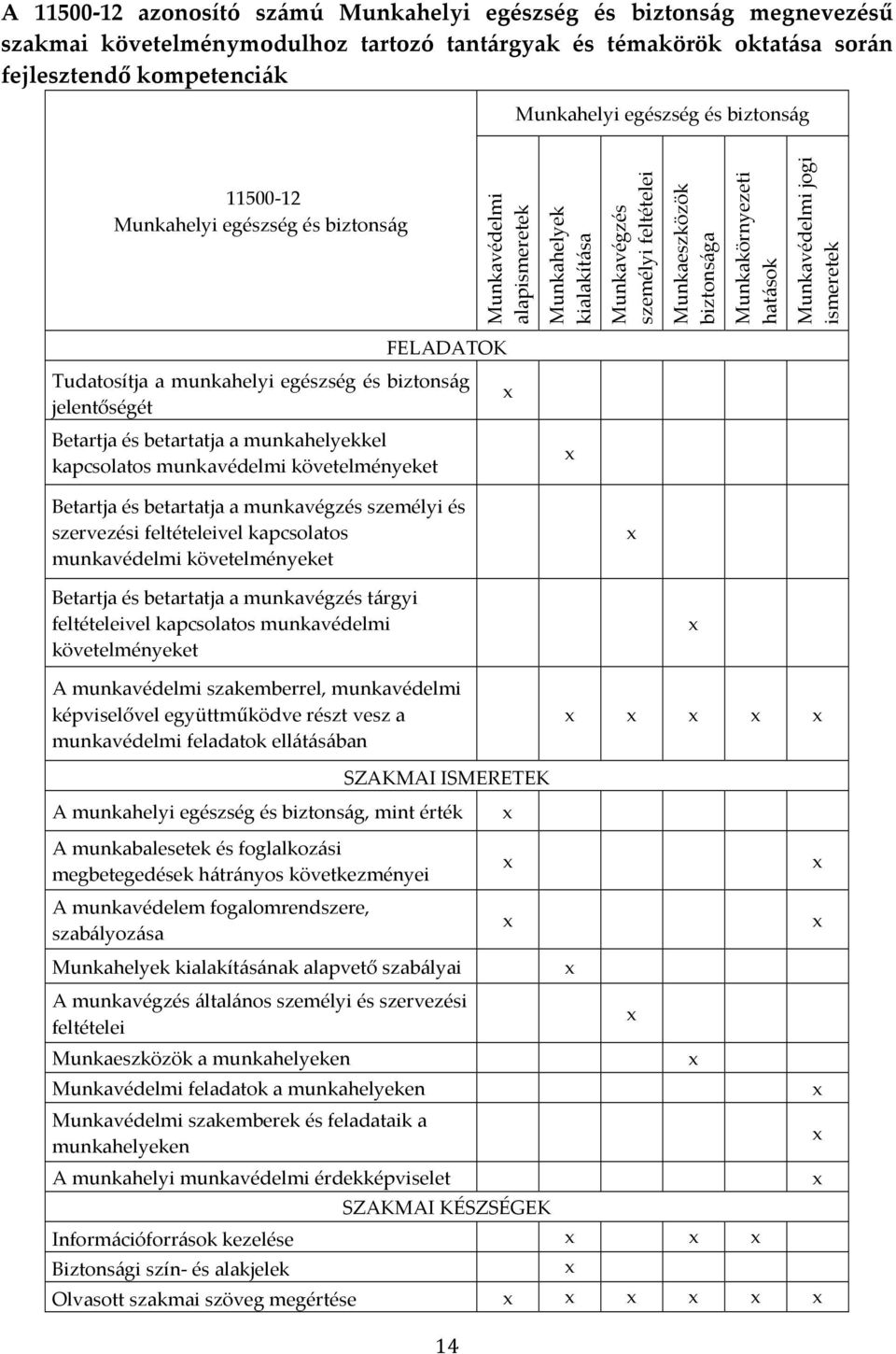 jogi ismeretek FELADATOK Tudatosítja a munkahelyi egészség és biztonság jelentőségét Betartja és betartatja a munkahelyekkel kapcsolatos munkavédelmi követelményeket Betartja és betartatja a