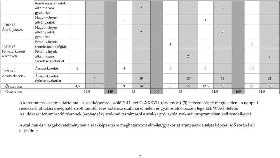 8,5 23 Összes óra 14,5 140 23 140 23 31,5 160 31,5 A kerettanterv szakmai tartalma - a szakképzésről szóló 2011. évi CLXXXVII. törvény 8.