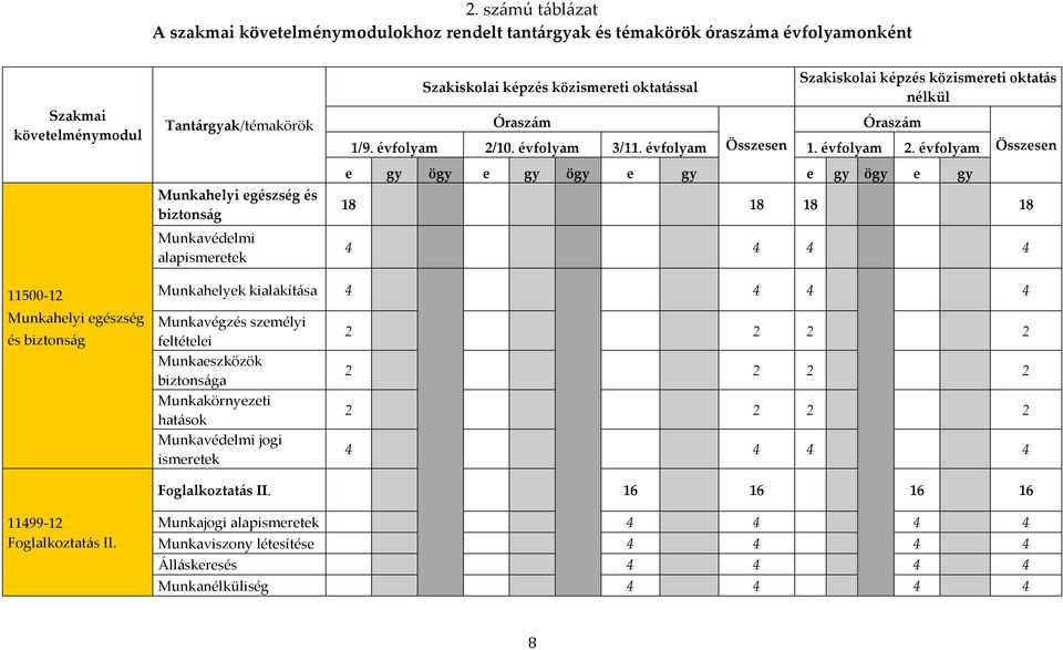 10. évfolyam 3/11. évfolyam Összesen 1. évfolyam 2.