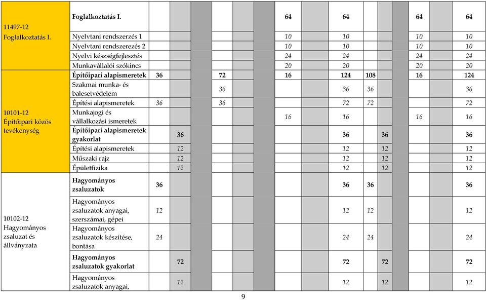 16 124 Szakmai munka- és balesetvédelem 36 36 36 36 Építési alapismeretek 36 36 72 72 72 Munkajogi és vállalkozási ismeretek 16 16 16 16 Építőipari alapismeretek gyakorlat 36 36 36 36 Építési