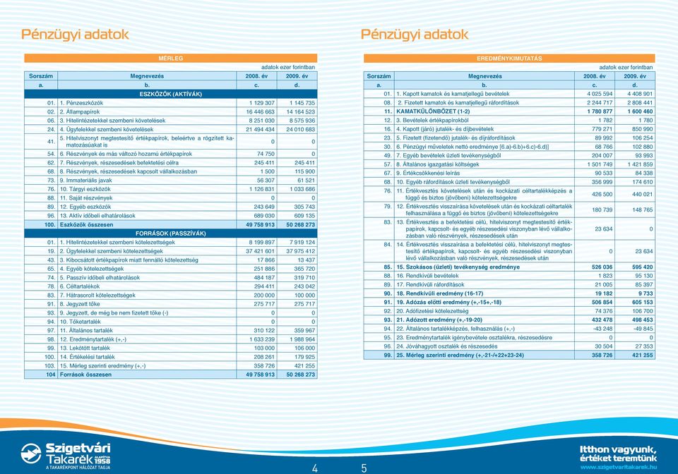 6. Részvények és más változó hozamú értékpapírok 74 750 0 62. 7. Részvények, részesedések befektetési célra 245 411 245 411 68. 8. Részvények, részesedések kapcsolt vállalkozásban 1 500 115 90