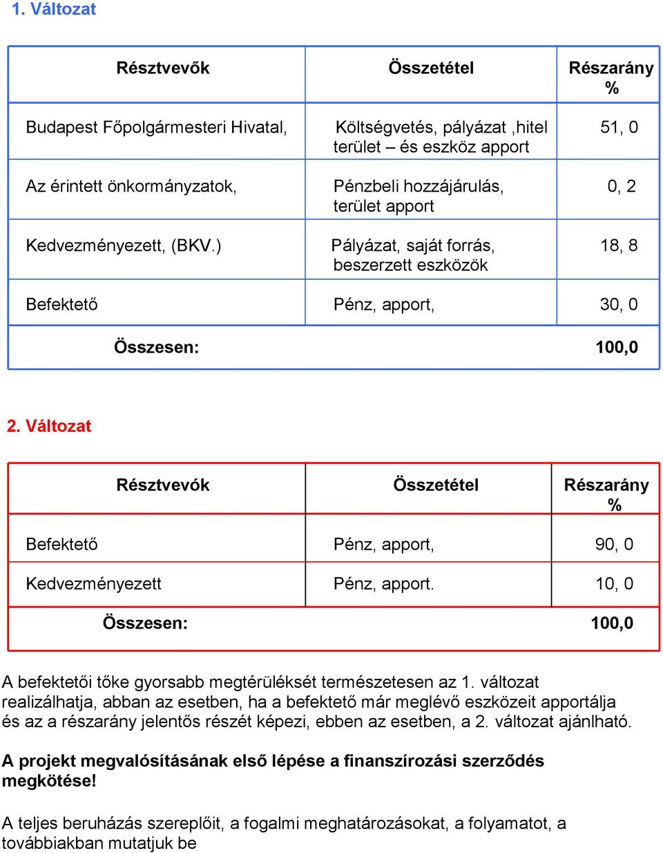 Változat Résztvevók Összetétel Részarány % Befektető Pénz, apport, 90, 0 Kedvezményezett Pénz, apport. 10, 0 Összesen: 100,0 A befektetői tőke gyorsabb megtérüléksét természetesen az 1.