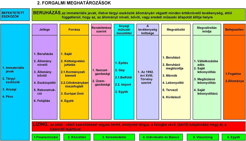 Immateriális javak 2. Tárgyi eszközök 3. Anyagi 4. Pénz 1. Beruházás 2. Állomány növelő 3. Állomány bővítő 4. Eszközpótló 5. Rekonstrukció 6. Felújítás 1. Saját 2. Költségvetési juttatás 2.1.Kormányzati kiemelt 2.