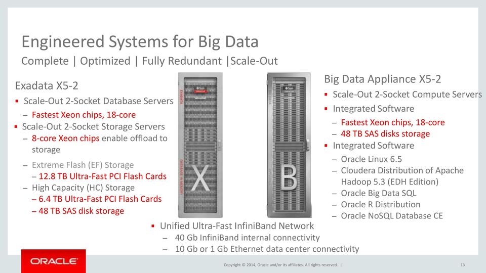 4 TB Ultra-Fast PCI Flash Cards 48 TB SAS disk storage Unified Ultra-Fast InfiniBand Network 40 Gb InfiniBand internal connectivity 10 Gb or 1 Gb Ethernet data center connectivity Big Data Appliance