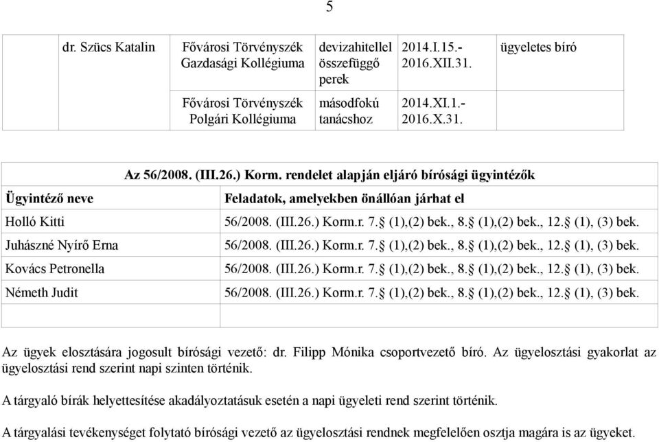 Filipp Mónika csoportvezető bíró. Az ügyelosztási gyakorlat az ügyelosztási rend szerint napi szinten történik.