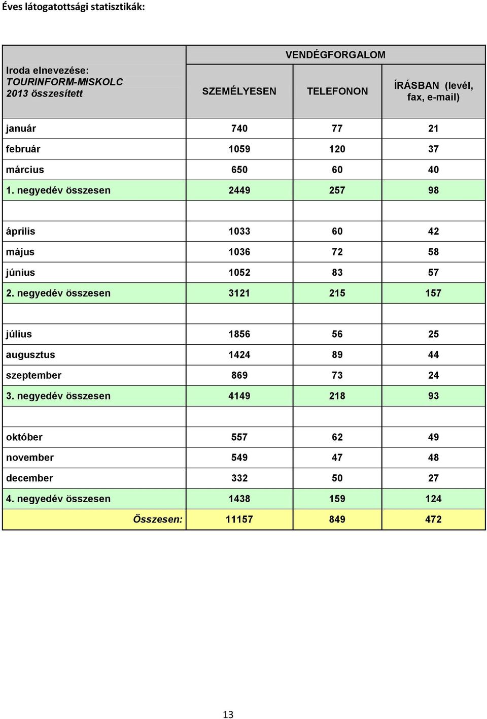 negyedév összesen 2449 257 98 április 1033 60 42 május 1036 72 58 június 1052 83 57 2.