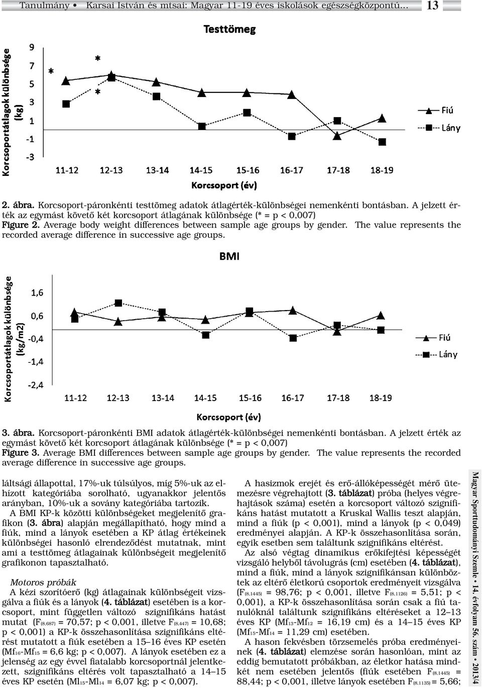 The value represents the recorded average difference in successive age groups. 3. ábra. Korcsoport-páronkénti BMI adatok átlagérték-különbségei nemenkénti bontásban.