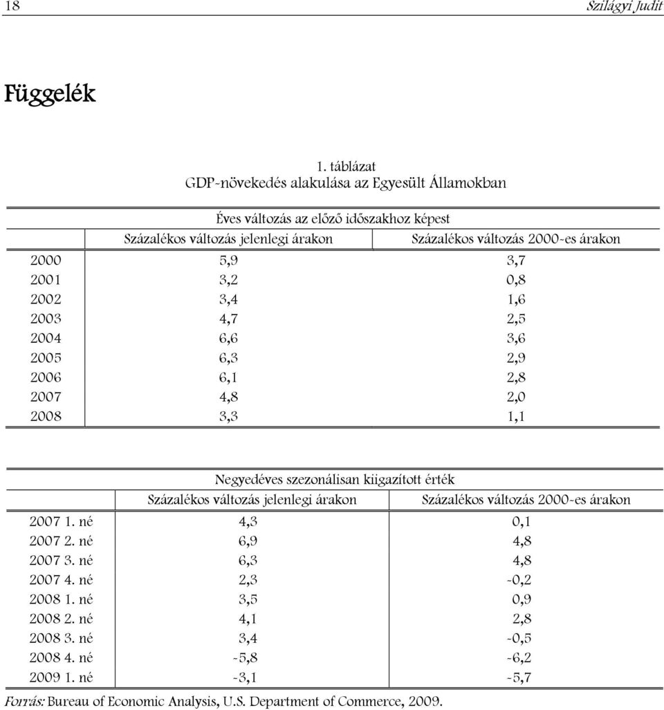 2000 5,9 3,7 2001 3,2 0,8 2002 3,4 1,6 2003 4,7 2,5 2004 6,6 3,6 2005 6,3 2,9 2006 6,1 2,8 2007 4,8 2,0 2008 3,3 1,1 Negyedéves szezonálisan kiigazított érték