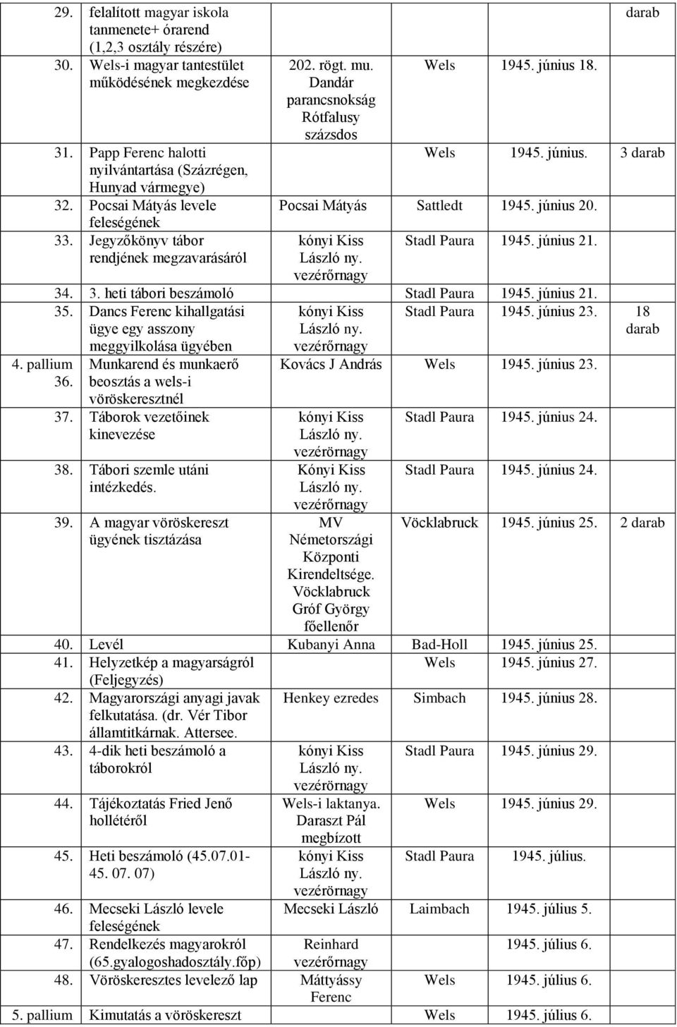 Dandár parancsnokság Rótfalusy százsdos 1945. június 18. darab 1945. június. 3 darab Pocsai Mátyás Sattledt 1945. június 20. vezérőrnagy Stadl Paura 1945. június 21. 34. 3. heti tábori beszámoló Stadl Paura 1945.
