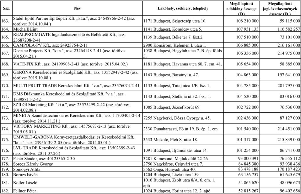 CAMPOLA-PV Kft., asz: 24923754-2-11 2900 Komárom, Kelemen L utca 1. 106 885 000 216 161 000 167. Deezine Projects Kft. "kt.a.", asz: 23464148-2-41 (asz. törölve: 1038 Budapest, Hegyláb utca 7. B. ép.