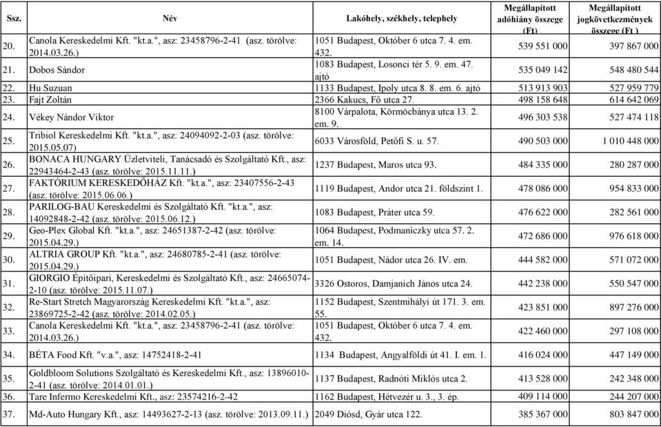 Vékey Nándor Viktor 8100 Várpalota, Körmöcbánya utca 13. 2. em. 9. 496 303 538 527 474 118 25. 26. 27. 28. 29. 30. 31. 32. 33. Tribiol Kereskedelmi Kft. "kt.a.", asz: 24094092-2-03 (asz.