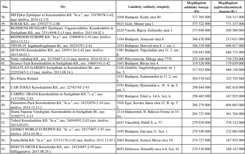 373 948 000 208 584 000 41. REDWOOD EUROPE Kft. "kt.a.", asz: 23886854-2-43 (asz. törölve: 2014.12.23.) 1184 Budapest, Aranyeső utca 8. 346 476 000 213 651 000 42. TÖVIS-29. Ingatlanforgalmazó Bt.