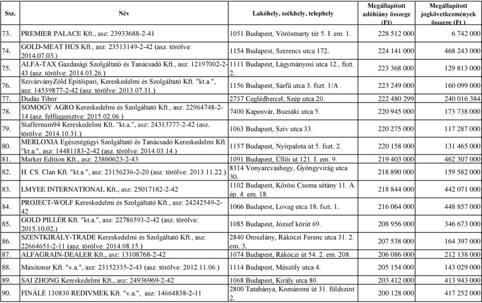 26.) 2. 223 368 000 129 813 000 76. SzivárványZöld Építőipari, Kereskedelmi és Szolgáltató Kft. "kt.a.", asz: 14539877-2-42 (asz. törölve: 2013.07.31.) 1156 Budapest, Sárfű utca 3. fszt. 1/A.