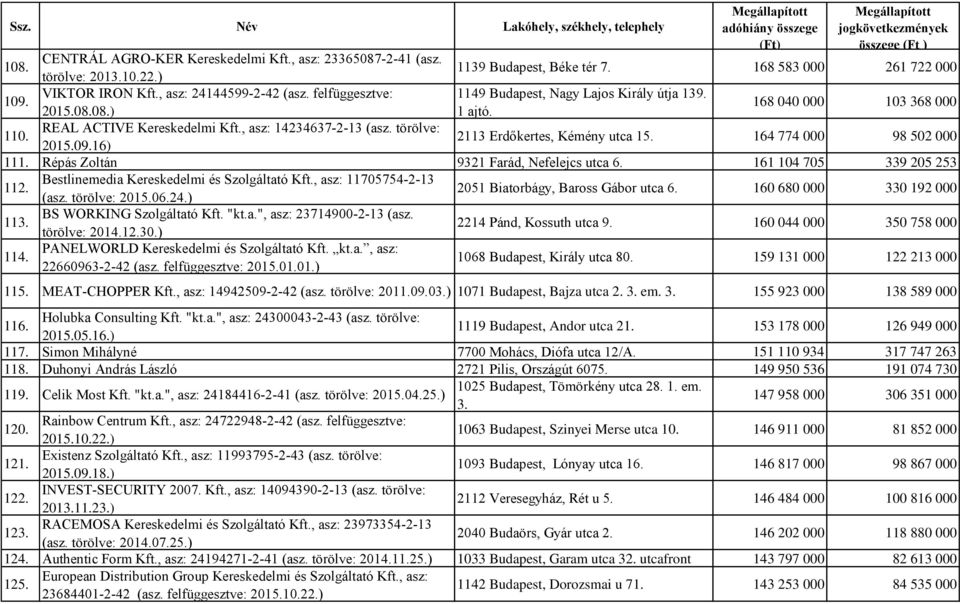 16) 2113 Erdőkertes, Kémény utca 15. 164 774 000 98 502 000 111. Répás Zoltán 9321 Farád, Nefelejcs utca 6. 161 104 705 339 205 253 112. Bestlinemedia Kereskedelmi és Szolgáltató Kft.