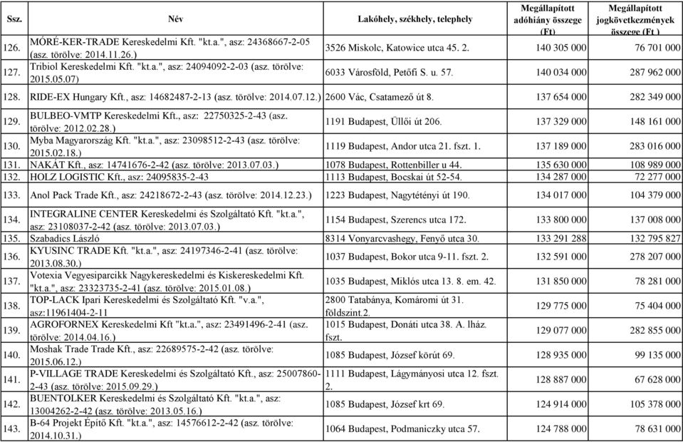 137 654 000 282 349 000 129. BULBEO-VMTP Kereskedelmi Kft., asz: 22750325-2-43 (asz. törölve: 2012.02.28.) 1191 Budapest, Üllői út 206. 137 329 000 148 161 000 130. Myba Magyarország Kft. "kt.a.", asz: 23098512-2-43 (asz.