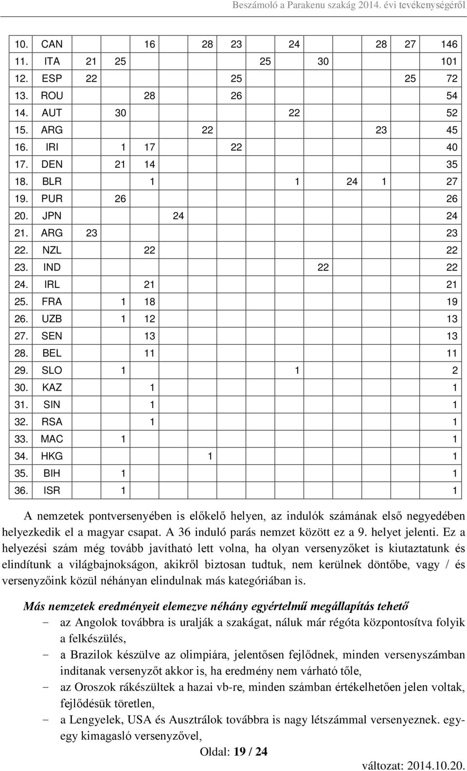 HKG 1 1 35. BIH 1 1 36. ISR 1 1 A nemzetek pontversenyében is előkelő helyen, az indulók számának első negyedében helyezkedik el a magyar csapat. A 36 induló parás nemzet között ez a 9.