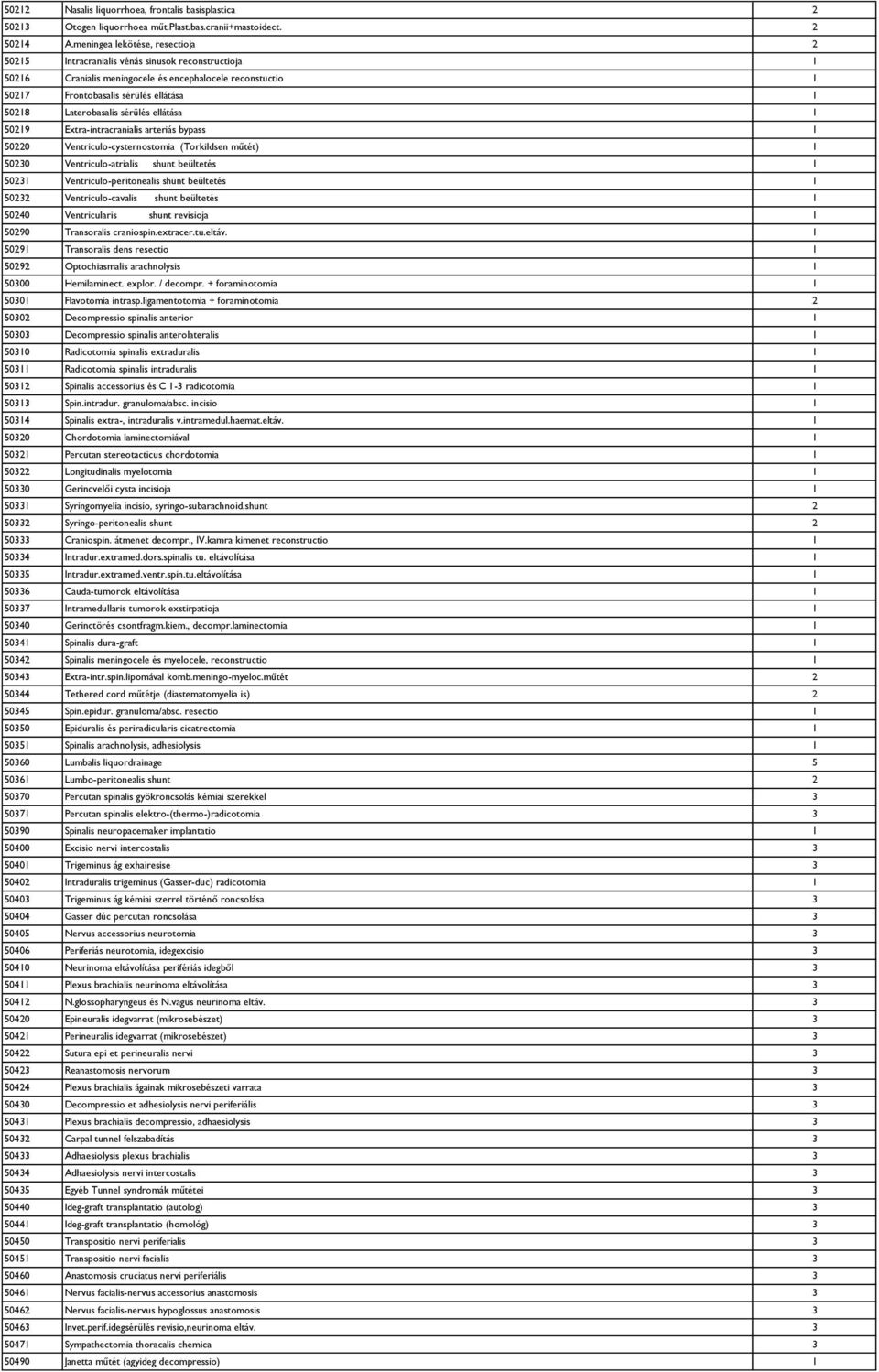 Laterobasalis sérülés ellátása 1 50219 Extra-intracranialis arteriás bypass 1 50220 Ventriculo-cysternostomia (Torkildsen műtét) 1 50230 Ventriculo-atrialis shunt beültetés 1 50231