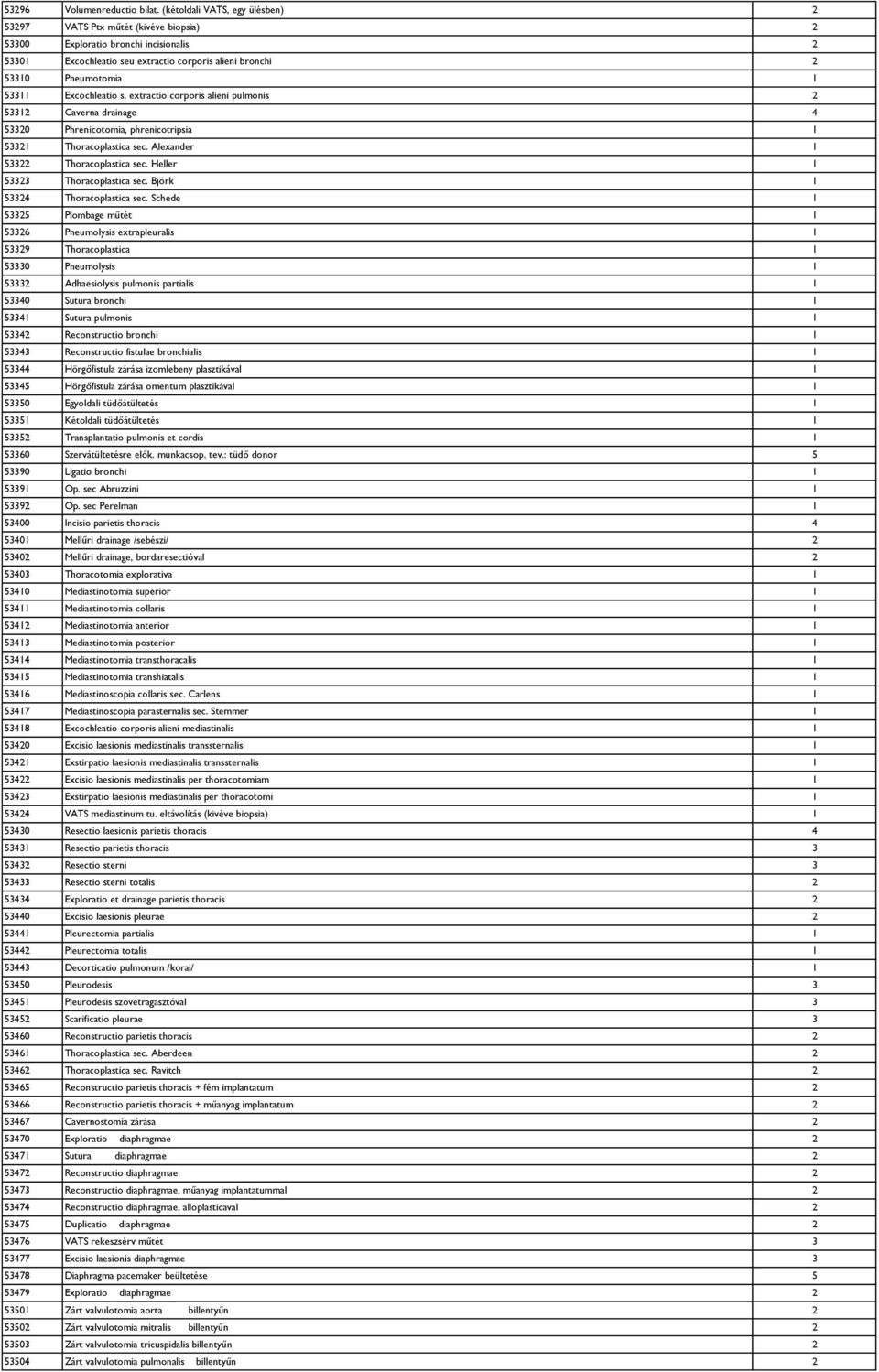 Excochleatio s. extractio corporis alieni pulmonis 2 53312 Caverna drainage 4 53320 Phrenicotomia, phrenicotripsia 1 53321 Thoracoplastica sec. Alexander 1 53322 Thoracoplastica sec.