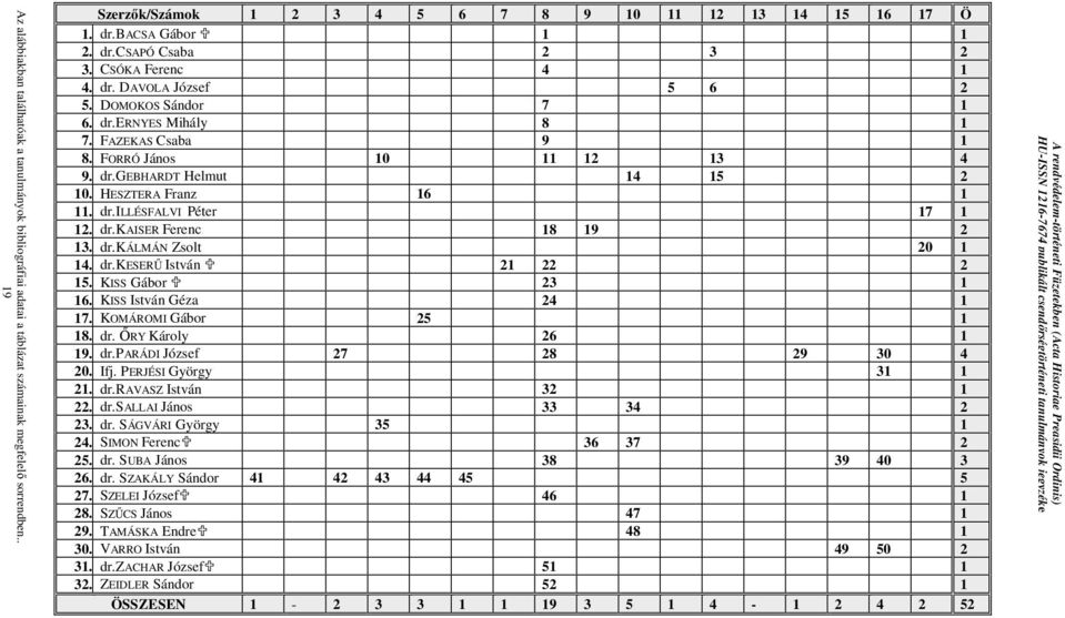 dr.illésfalvi Péter 17 1 12. dr.kaiser Ferenc 18 19 2 13. dr.kálmán Zsolt 20 1 14. dr.keserű István 21 22 2 15. KISS Gábor 23 1 16. KISS István Géza 24 1 17. KOMÁROMI Gábor 25 1 18. dr. ŐRY Károly 26 1 19.