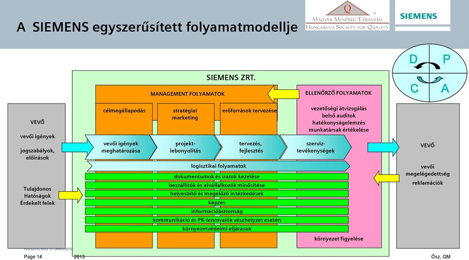 tervezés, fejlesztés vezetőségi átvizsgálás belső auditok hatékonyságelemzés munkatársak értékelése szerviztevékenységek VEVŐ Tulajdonos Hatóságok Érdekelt felek logisztikai