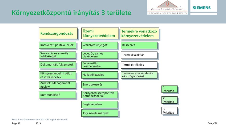 vízvédelem Felkészülés vészhelyzetre Hulladékkezelés Termékkialakítás Termékértékelés Termék-visszavételezés és -utógondozás Auditok, Management