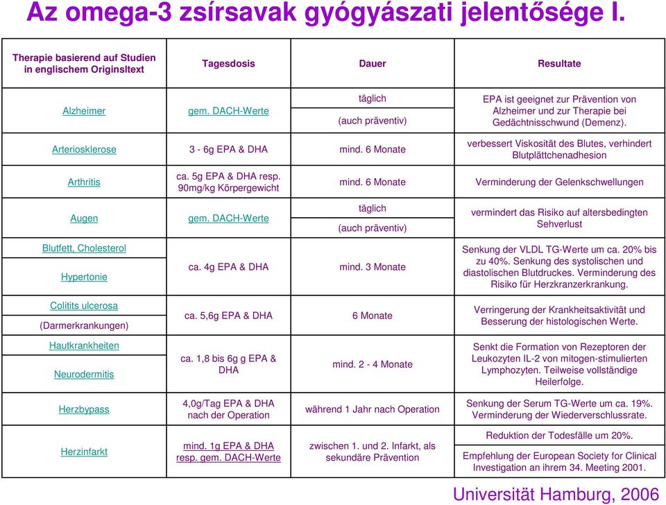 6 Monate verbessert Viskosität des Blutes, verhindert Blutplättchenadhesion Arthritis ca. 5g EPA & DHA resp. 90mg/kg Körpergewicht mind. 6 Monate Verminderung der Gelenkschwellungen Augen gem.
