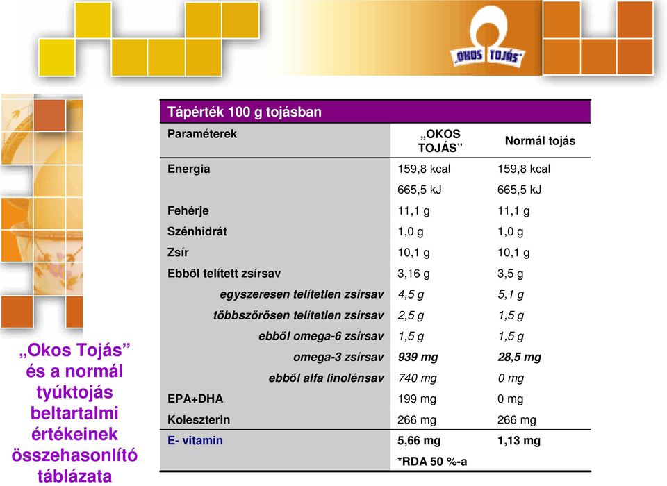 telítetlen zsírsav 2,5 g 1,5 g Okos Tojás és a normál tyúktojás beltartalmi értékeinek összehasonlító táblázata EPA+DHA Koleszterin E-