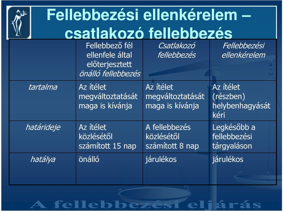 ítélet megváltoztatását maga is kívánja Az ítélet (részben) helybenhagyását kéri Az ítélet közlésétıl számított 15