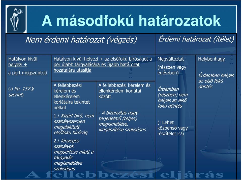 / Kizárt bíró, nem szabályszerően megalakított elsıfokú bíróság A fellebbezési kérelem és ellenkérelem korlátai között - A bizonyítás nagy terjedelmő (teljes) megismétlése, kiegészítése