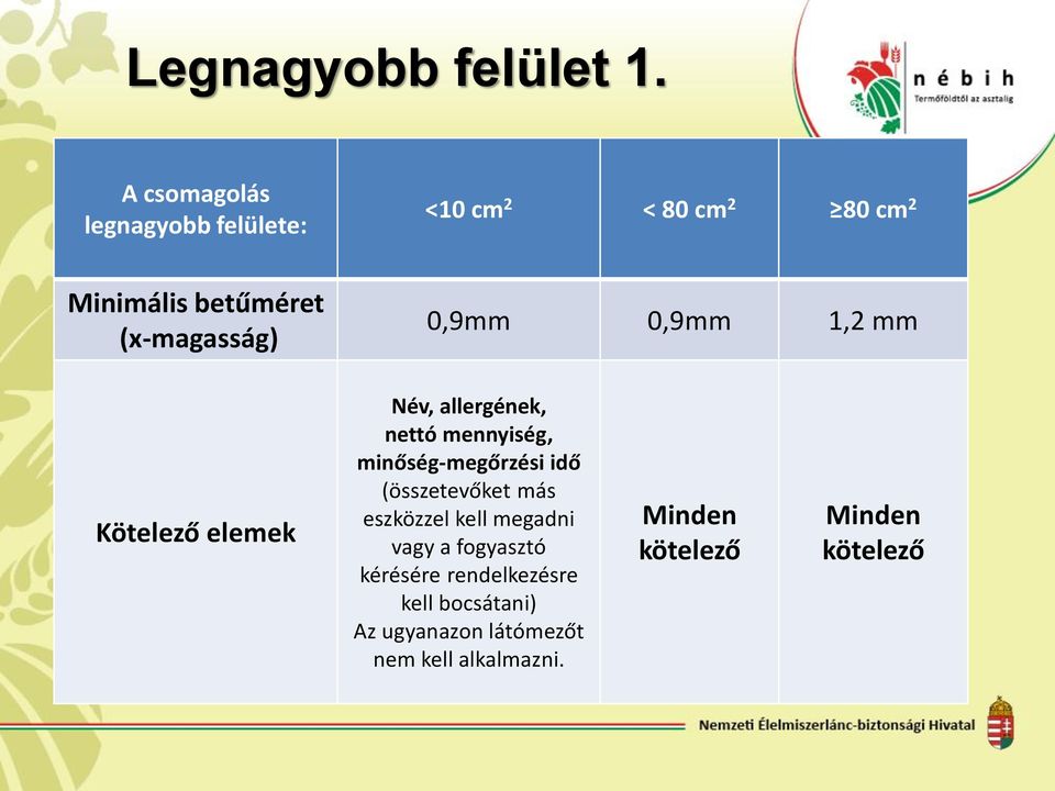 <25 <10 cm 2 cm 2 cm 2 cm 2 0,9mm 0,9mm 1,2 mm Kötelező elemek Név, allergének, nettó mennyiség,