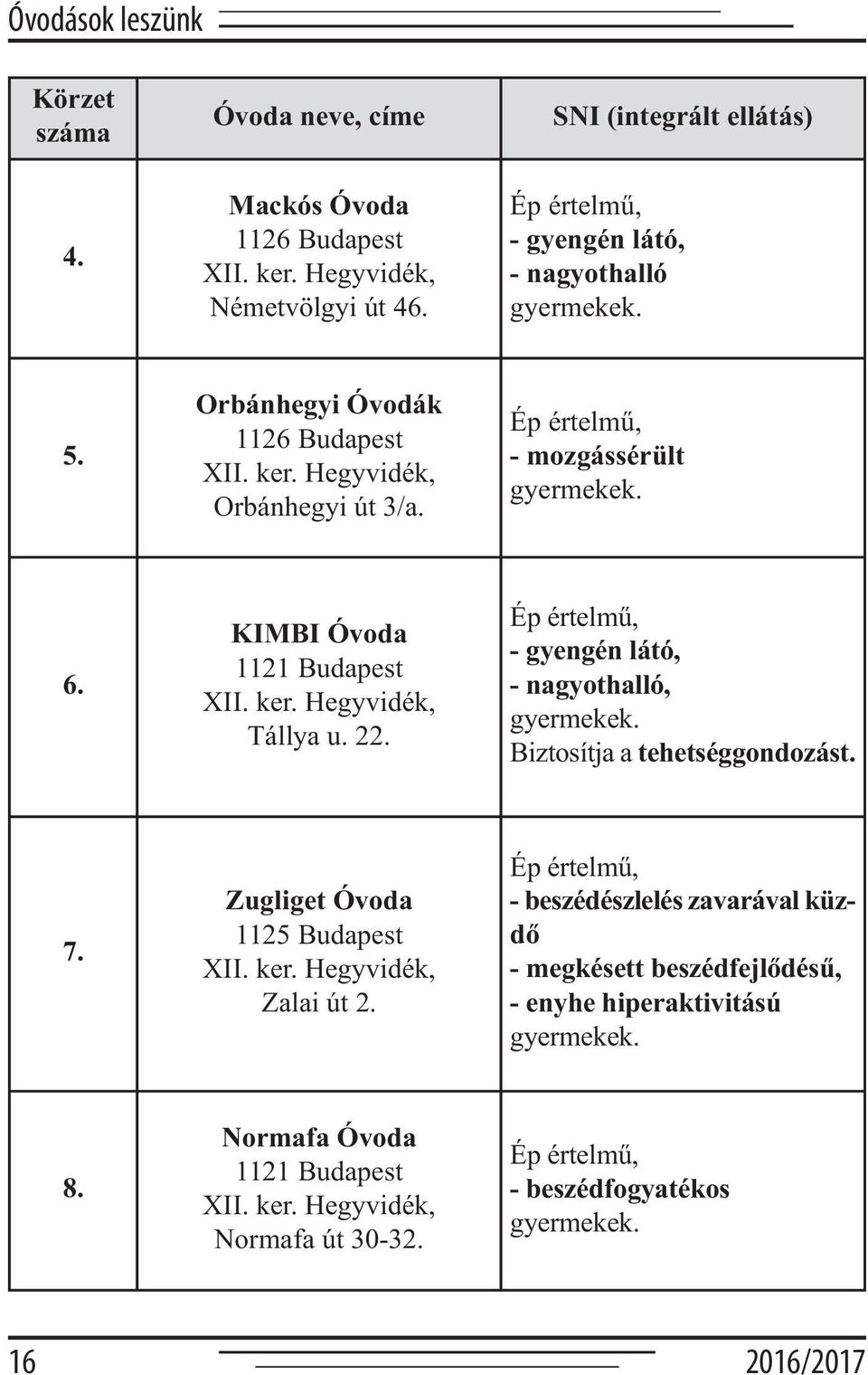 KIMBI Óvoda 1121 Budapest XII. ker. Hegyvidék, Tállya u. 22. Ép értelmű, - gyengén látó, - nagyothalló, gyermekek. Biztosítja a tehetséggondozást. 7. Zugliget Óvoda 1125 Budapest XII. ker. Hegyvidék, Zalai út 2.