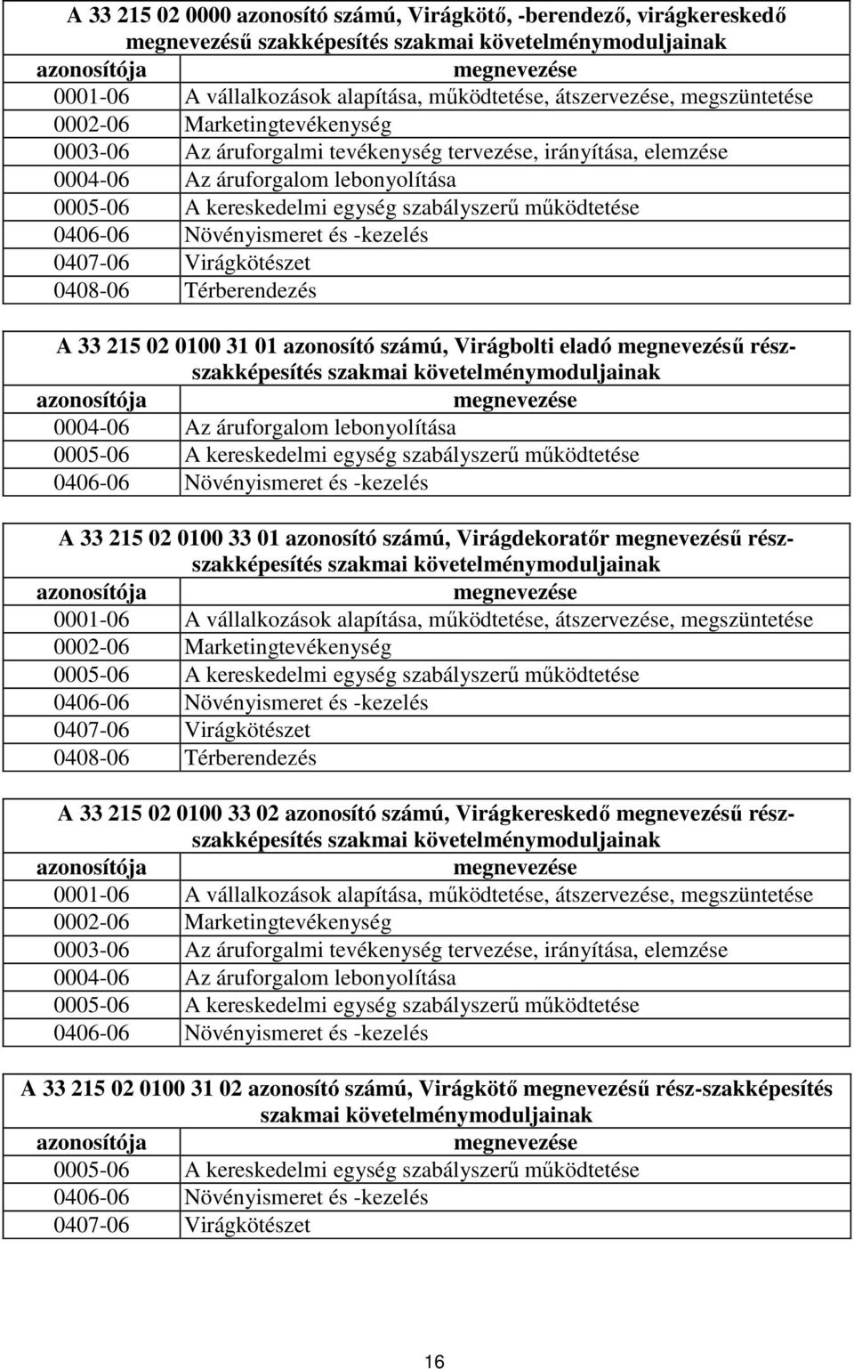 egység szabályszerű működtetése 0406-06 Növényismeret és -kezelés 0407-06 Virágkötészet 0408-06 Térberendezés A 33 215 02 0100 31 01 azonosító számú, Virágbolti eladó megnevezésű részszakképesítés