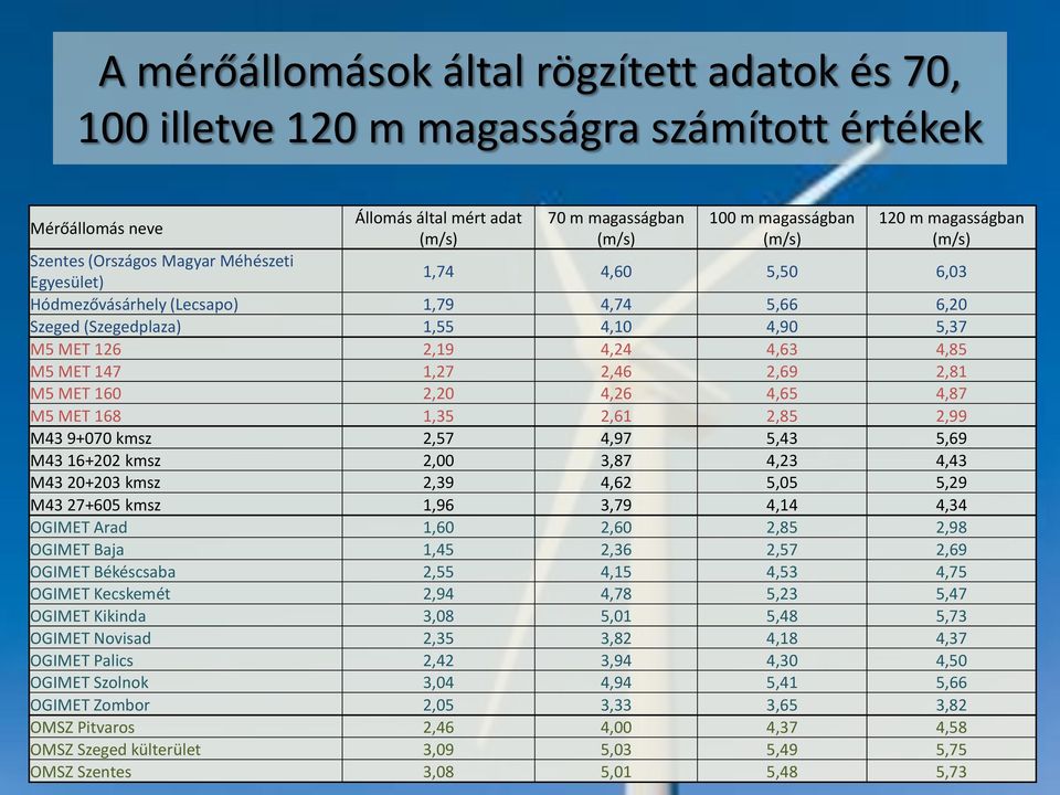 4,85 M5 MET 147 1,27 2,46 2,69 2,81 M5 MET 160 2,20 4,26 4,65 4,87 M5 MET 168 1,35 2,61 2,85 2,99 M43 9+070 kmsz 2,57 4,97 5,43 5,69 M43 16+202 kmsz 2,00 3,87 4,23 4,43 M43 20+203 kmsz 2,39 4,62 5,05