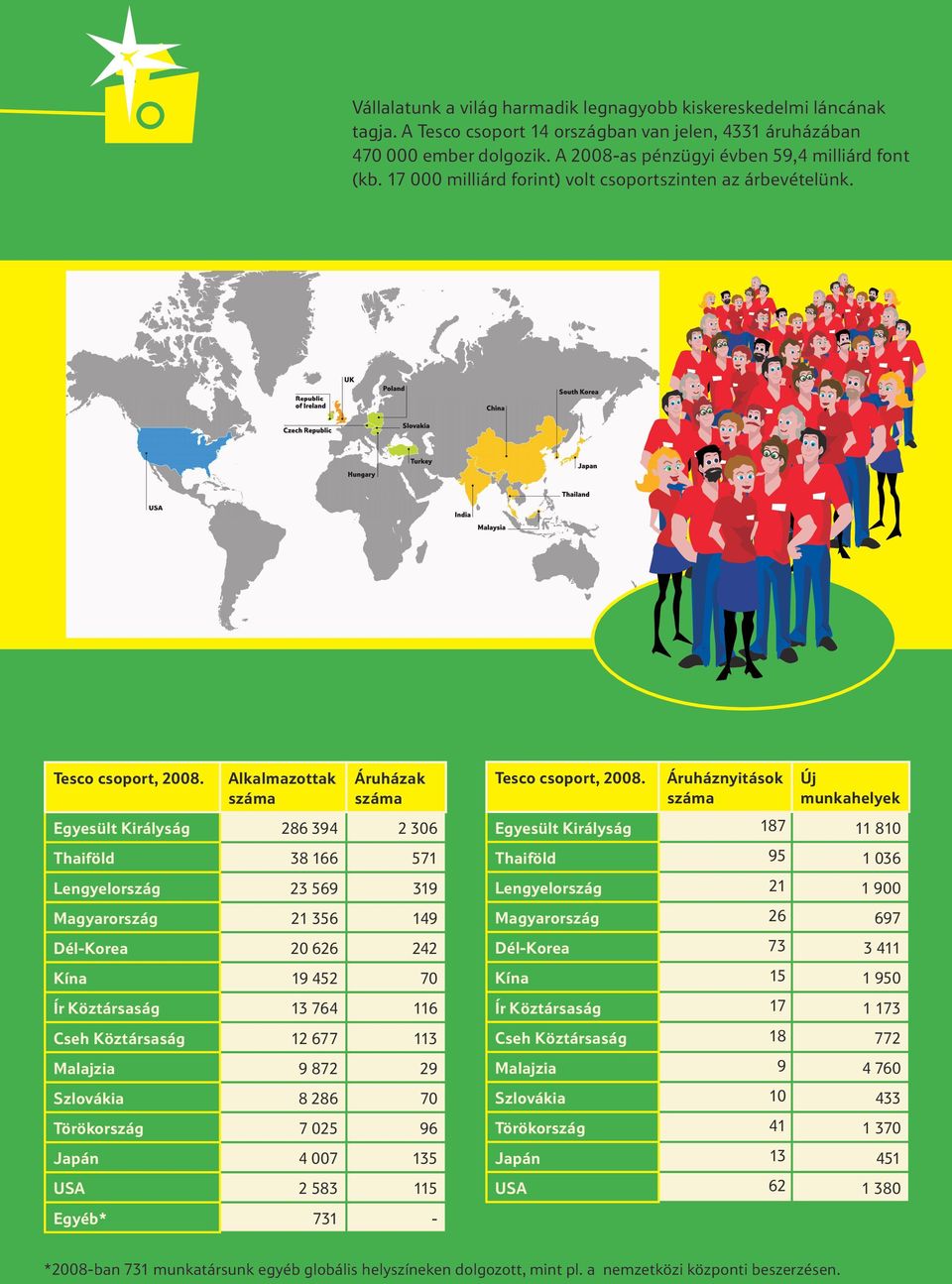 Alkalmazottak száma Áruházak száma Egyesült Királyság 286 394 2 306 Thaiföld 38 166 571 Lengyelország 23 569 319 Magyarország 21 356 149 Dél-Korea 20 626 242 Kína 19 452 70 Ír Köztársaság 13 764 116